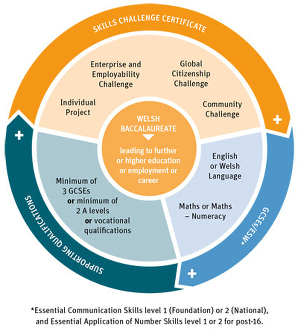 welsh-baccalaureate-ysgol-bryn-elian-high-school